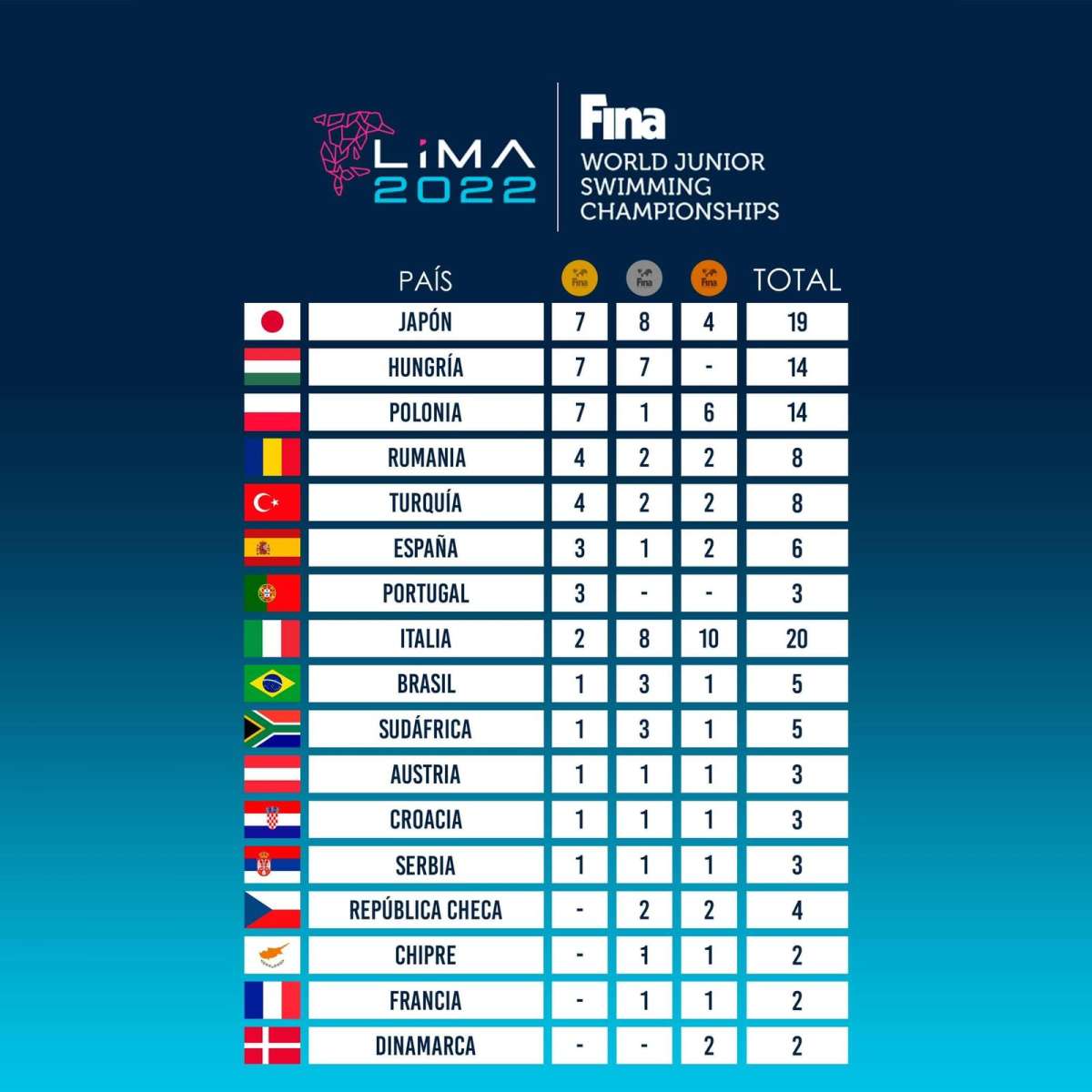 Quadro de medalhas final do Mundial Júnior aponta Japão campeão Best