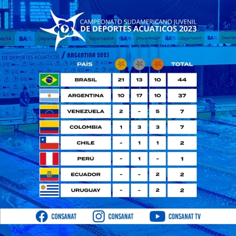 Brasil lidera Sul-Americano nas medalhas & nas pontuações - Best Swimming